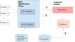 sttID Tag Receiver Tag Receiver Proxy